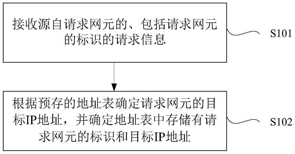 分配和确定网元IP地址的方法、网元、管理域网络