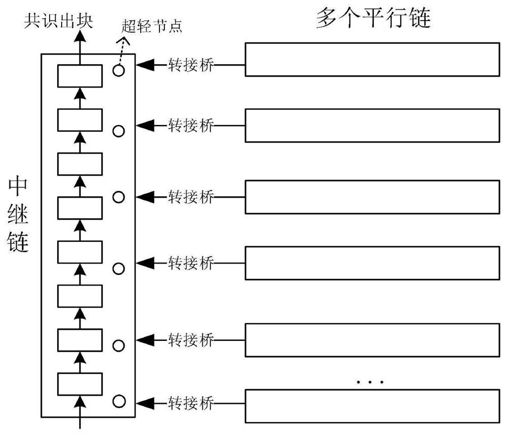 一种混合跨链共识方法