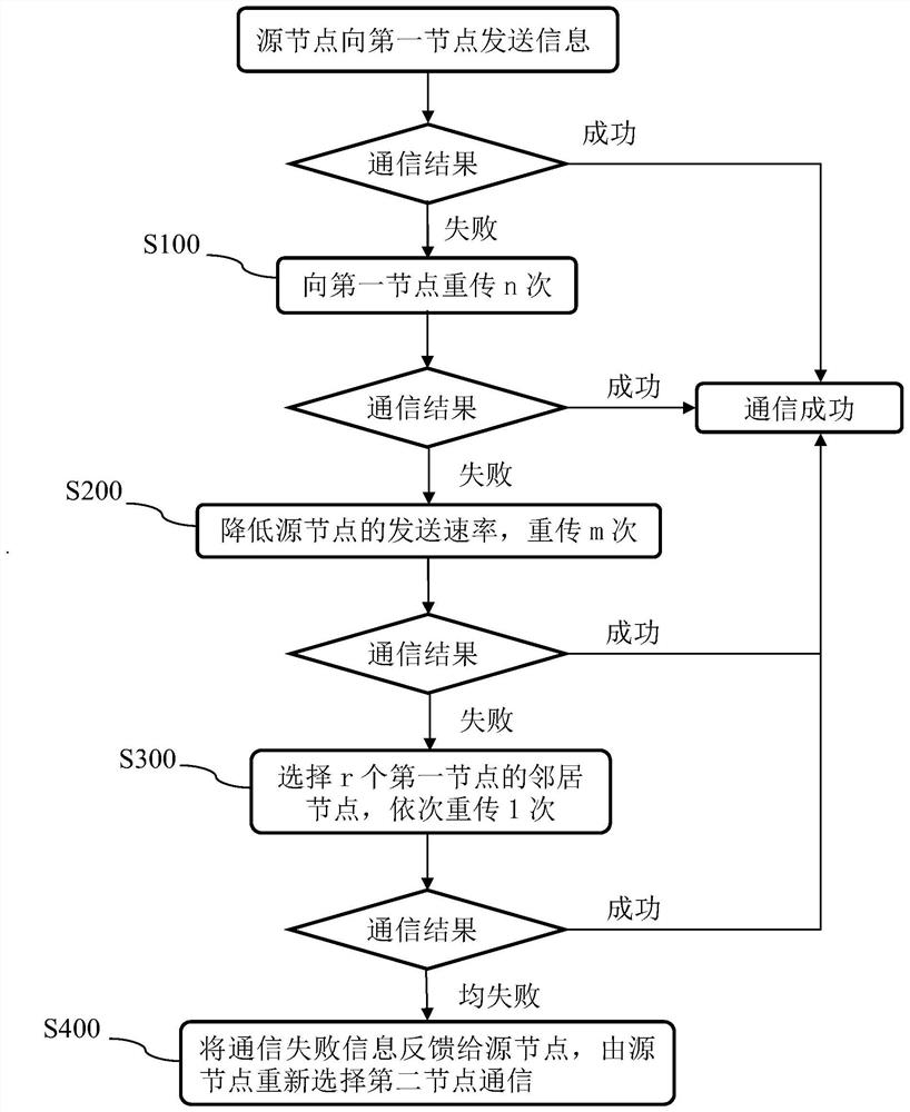 多级mesh网络中提高通信成功率的通信失败处理方法