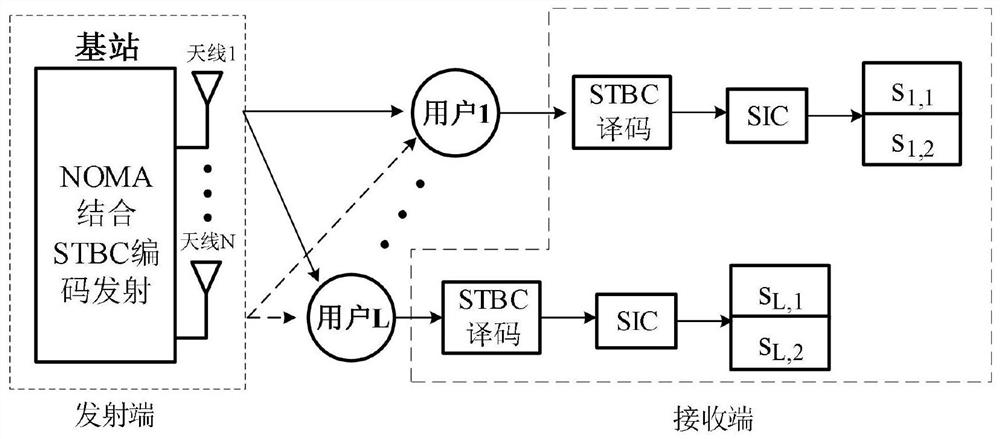 结合空时码和NOMA的多描述编码传输框架