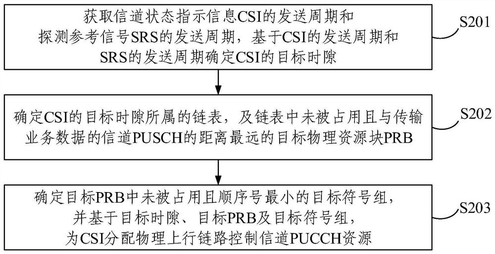 一种为CSI分配PUCCH资源的处理方法及装置