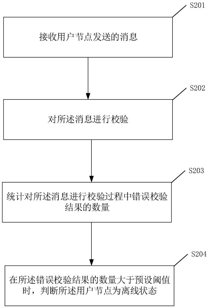 高速工业通信系统的用户运行状态检测方法和装置