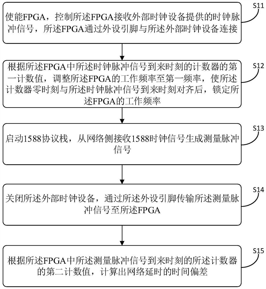 时间偏差测量方法、装置、通信设备和可读存储介质