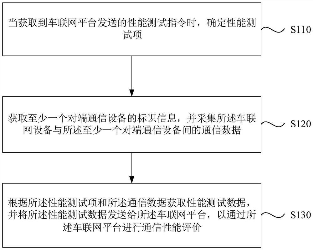 一种通信性能的测试方法、装置、设备及存储介质