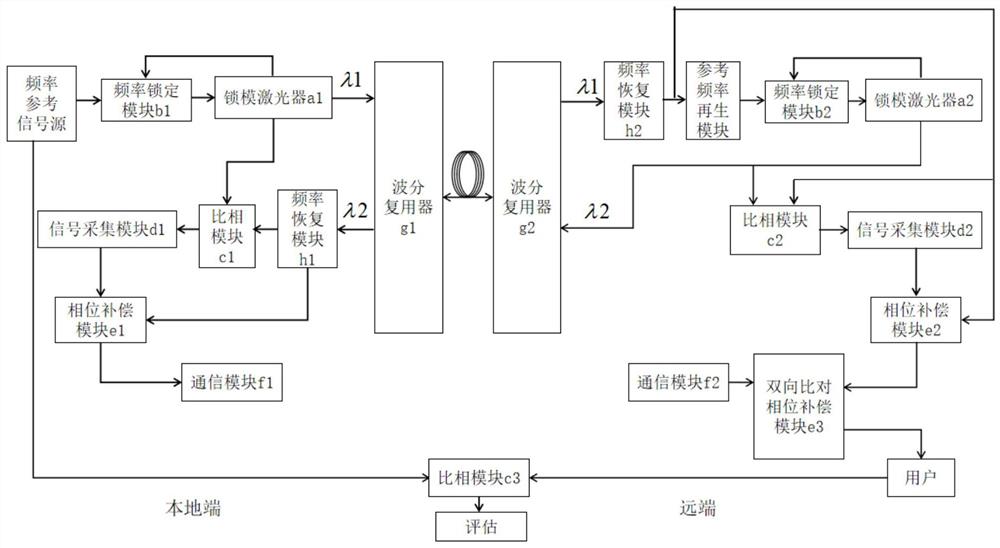 一种基于光学频率梳双向相位抖动补偿的频率传递装置