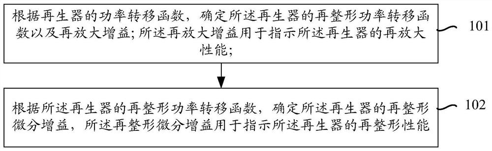 再生器的性能参数确定方法、装置、设备及存储介质