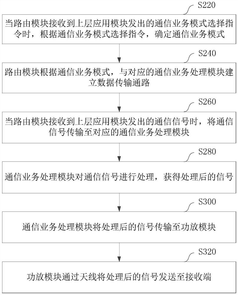 车载卫星通信终端的通信方法和车载卫星通信终端系统