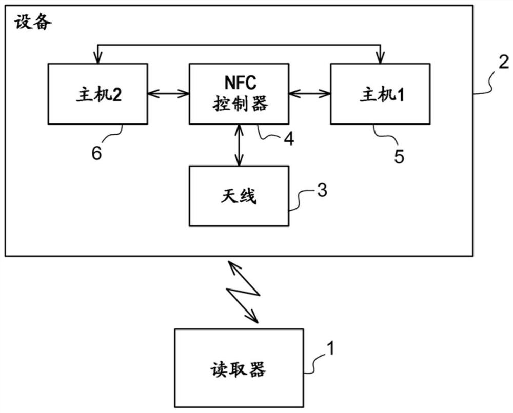 对非接触式电子设备中的事务的配置