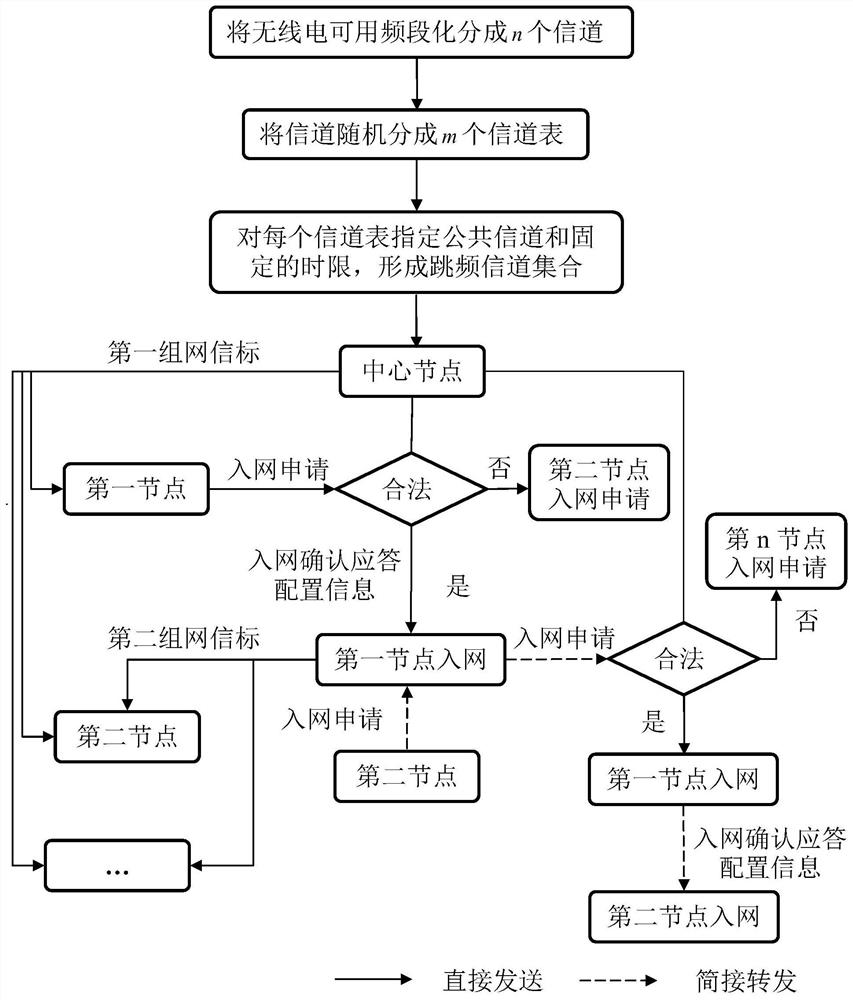 一种提高通信效率的分布式跳频网络组网方法