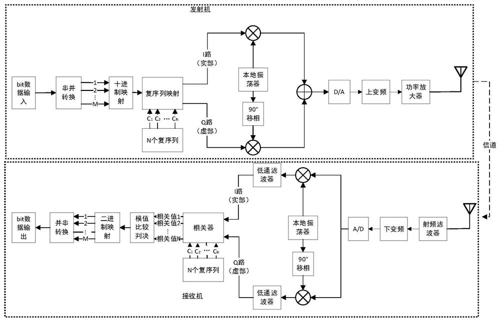 一种基于序列复相关处理的多序列复扩频传输方法及系统