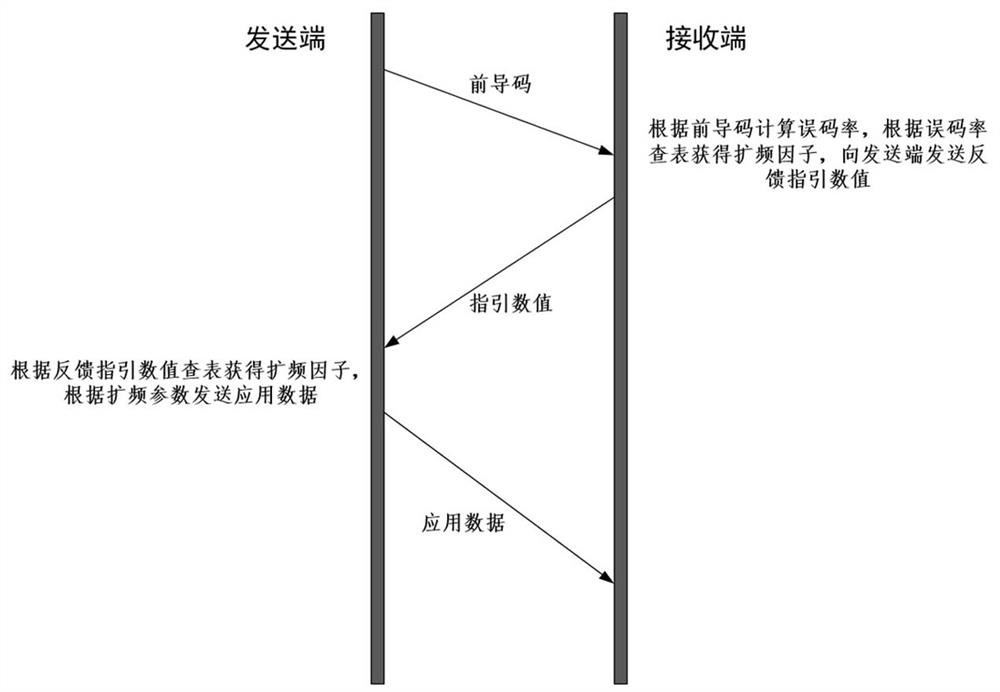 一种数据调制协商方法、系统、终端