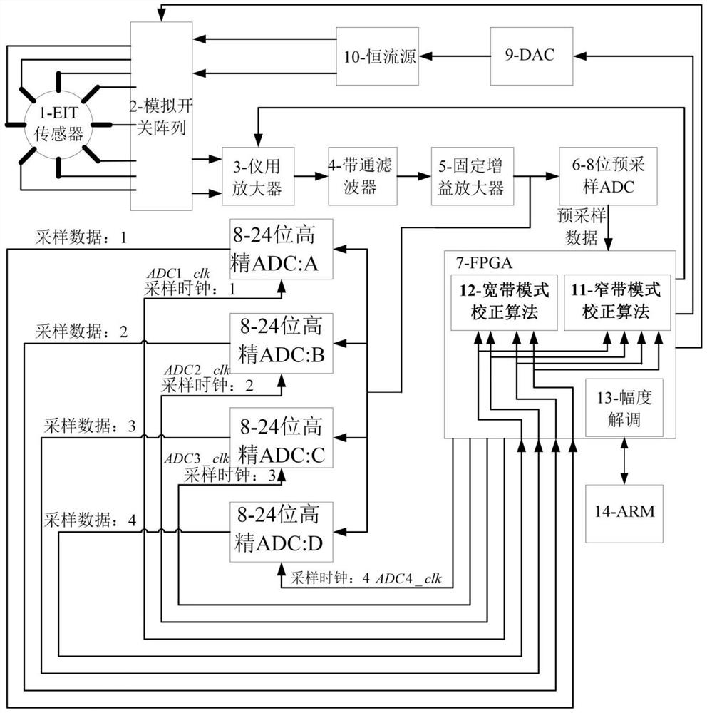 一种基于FFT和CORDIC算法的高速高精度阻抗数据采集系统