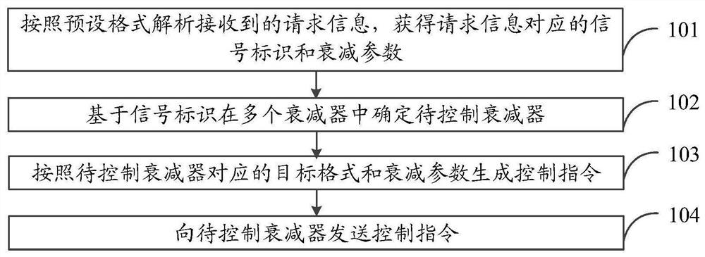 衰减器的控制方法和设备、芯片及存储介质