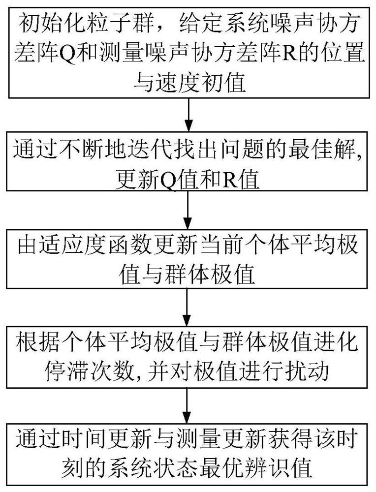 直驱型永磁同步风力发电机的全局最优参数辨识方法