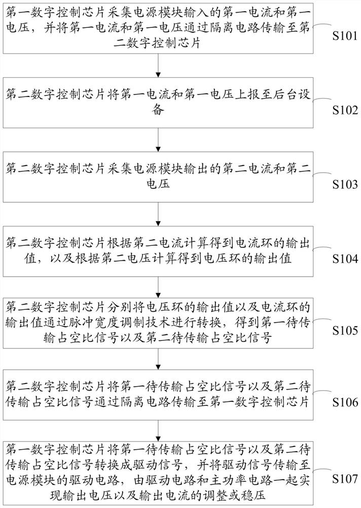 数字电源的控制方法及装置