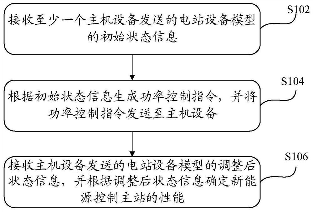 新能源控制主站的性能确定方法、装置、系统和存储介质