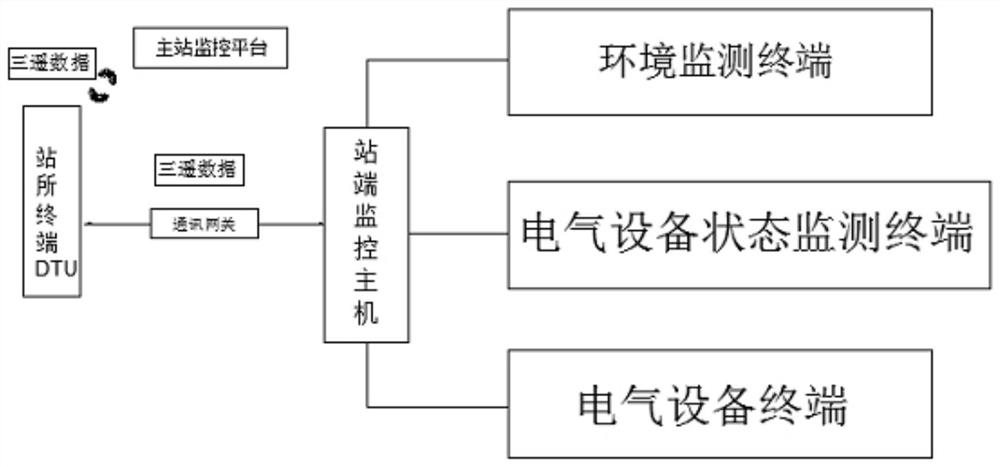 站房智能融合终端