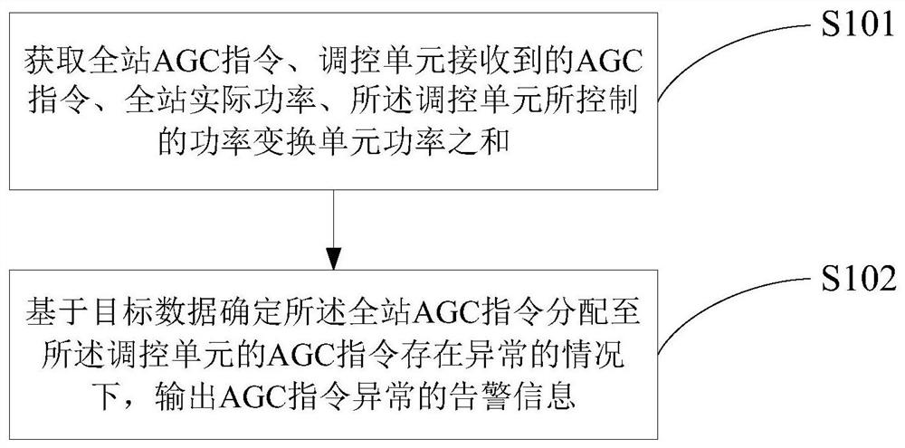 一种光伏电站AGC指令异常诊断方法及系统