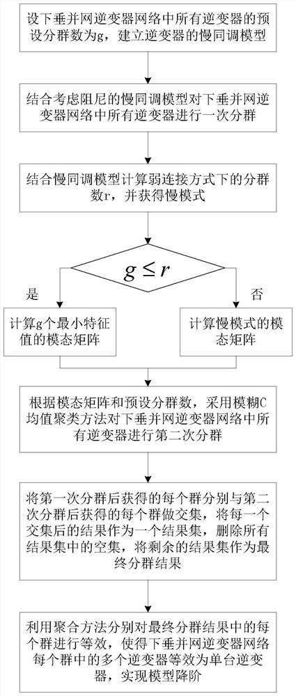 适用于下垂并网逆变器网络的模型降阶方法