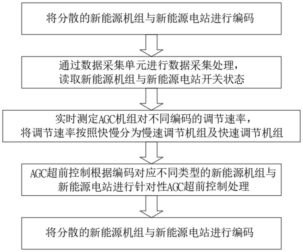 一种含多类型新能源的AGC超前控制方法