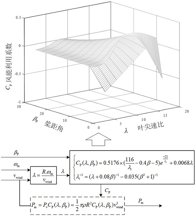 一种双馈风机参数的多目标高维多分数阶优化方法