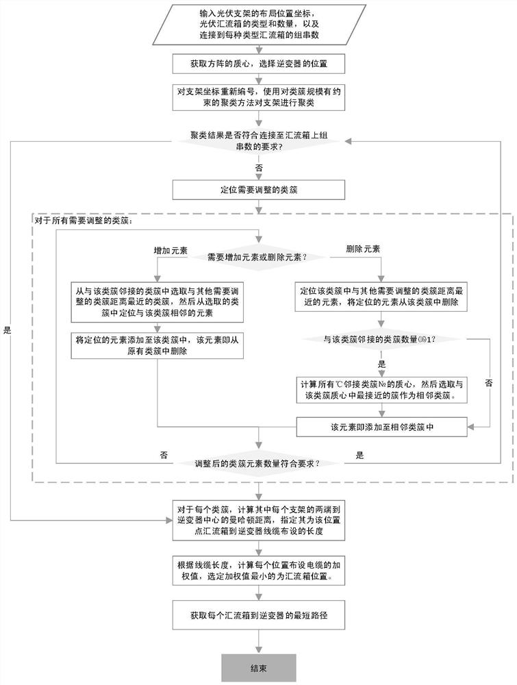 一种光伏系统直流侧布局及路由优化方法