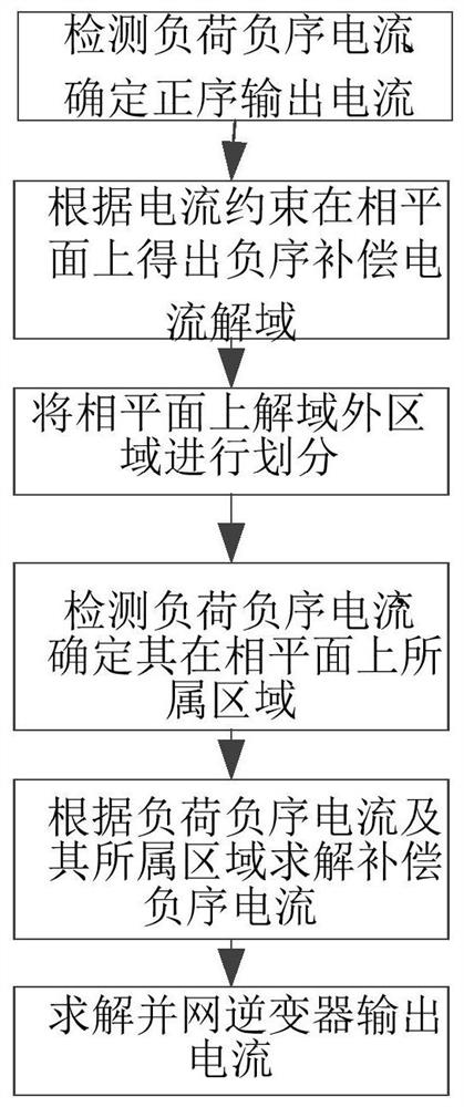 一种多目标耦合的并网逆变器负序最优控制方法