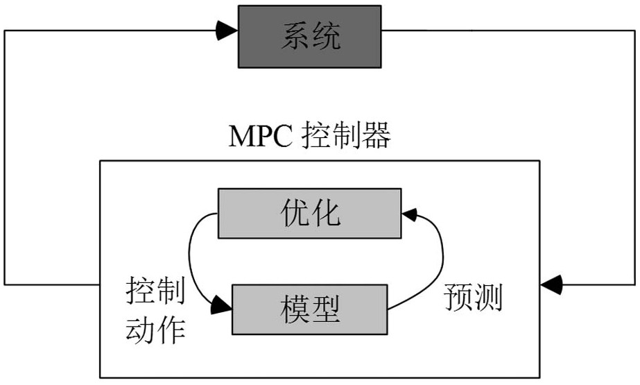 一种基于模型预测控制的储能参与电网一次调频控制方法