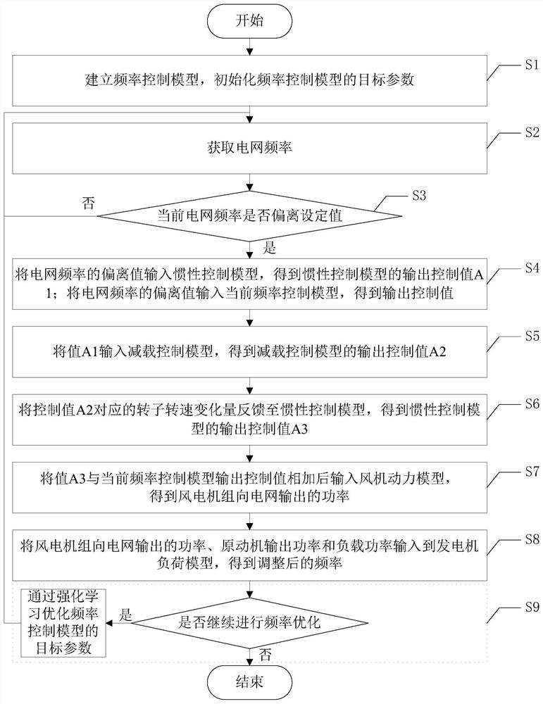 一种风电场参与一次调频的频率控制优化方法