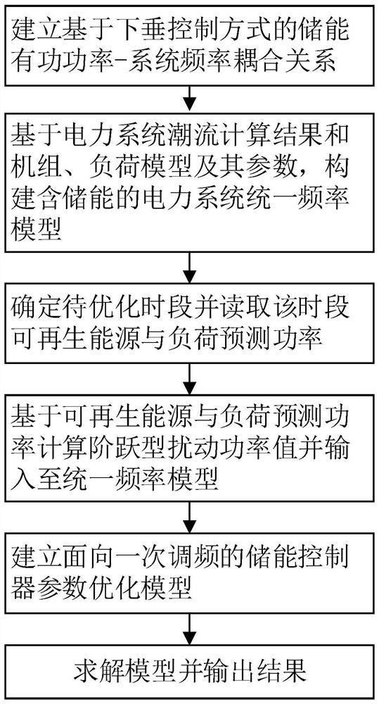 面向一次调频的储能控制器参数优化选取方法及系统