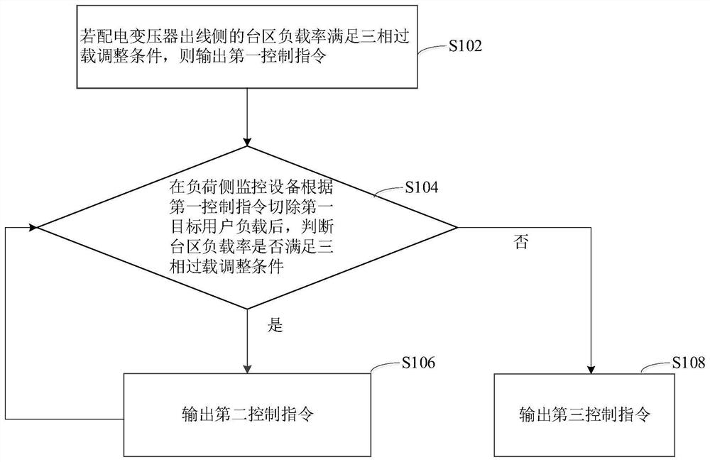 有序用电监控方法、装置和配变侧监控设备