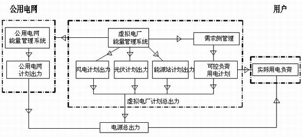 基于需求侧管理的虚拟电厂系统