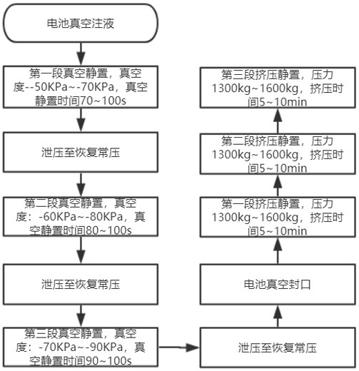 一种软包锂离子电池注液静置工艺