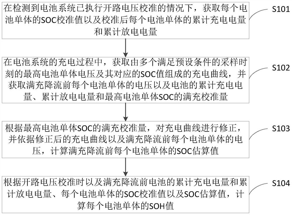 一种电池单体SOH值的估算方法及装置