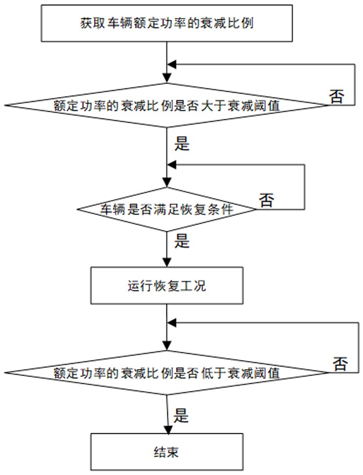 一种燃料电池恢复方法