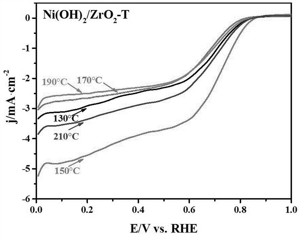 Ni(OH)2ZrO2异质结构燃料电池阴极氧还原催化剂的制备方法