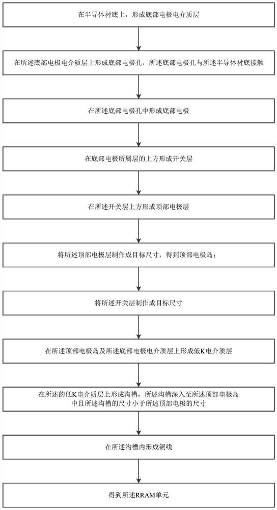 RRAM单元的制造方法及RRAM单元