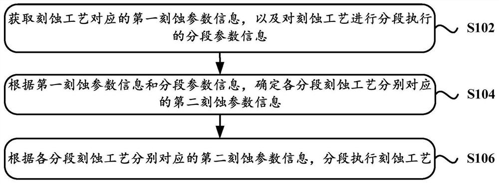 刻蚀工艺方法及装置