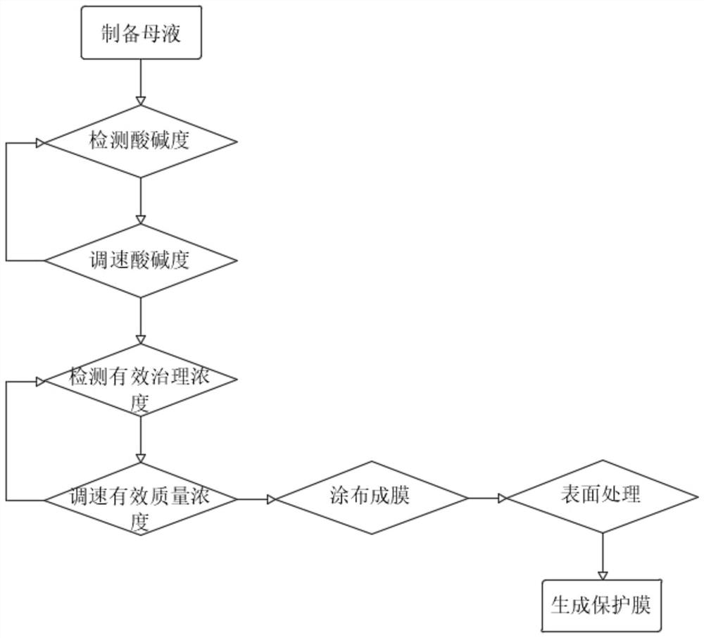 一种高生物相容性的纳米线网络OC保护层配方及工艺