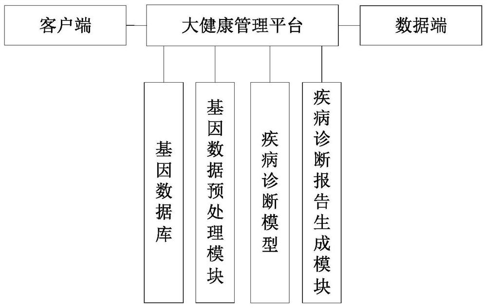 基于癌症基因组大数据核心算法的诊断、预测以及大健康管理平台