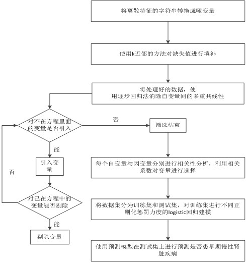 一种基于logistic回归的慢性肾病预测方法