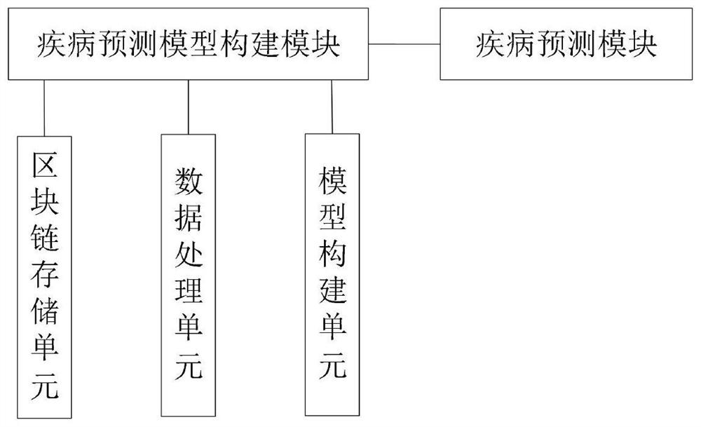 基于医学影像算法和区块链的疾病预测系统