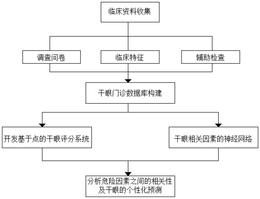 一种干眼症患者数据统计系统