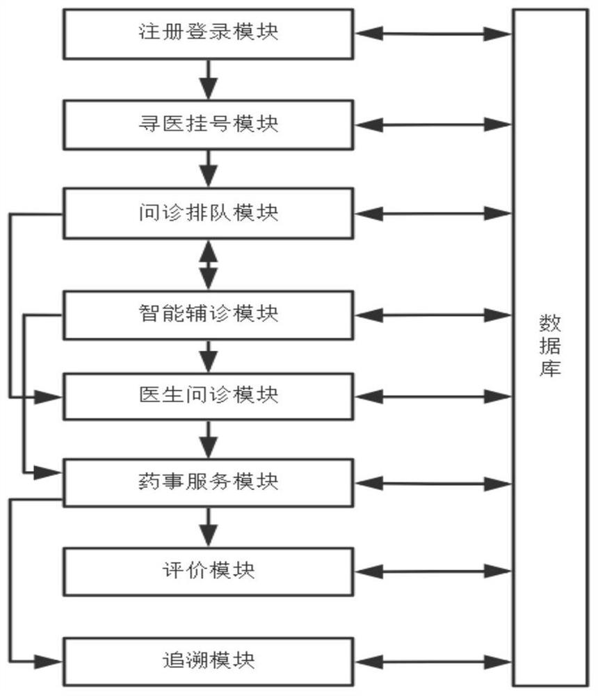 基于智能终端的问诊系统