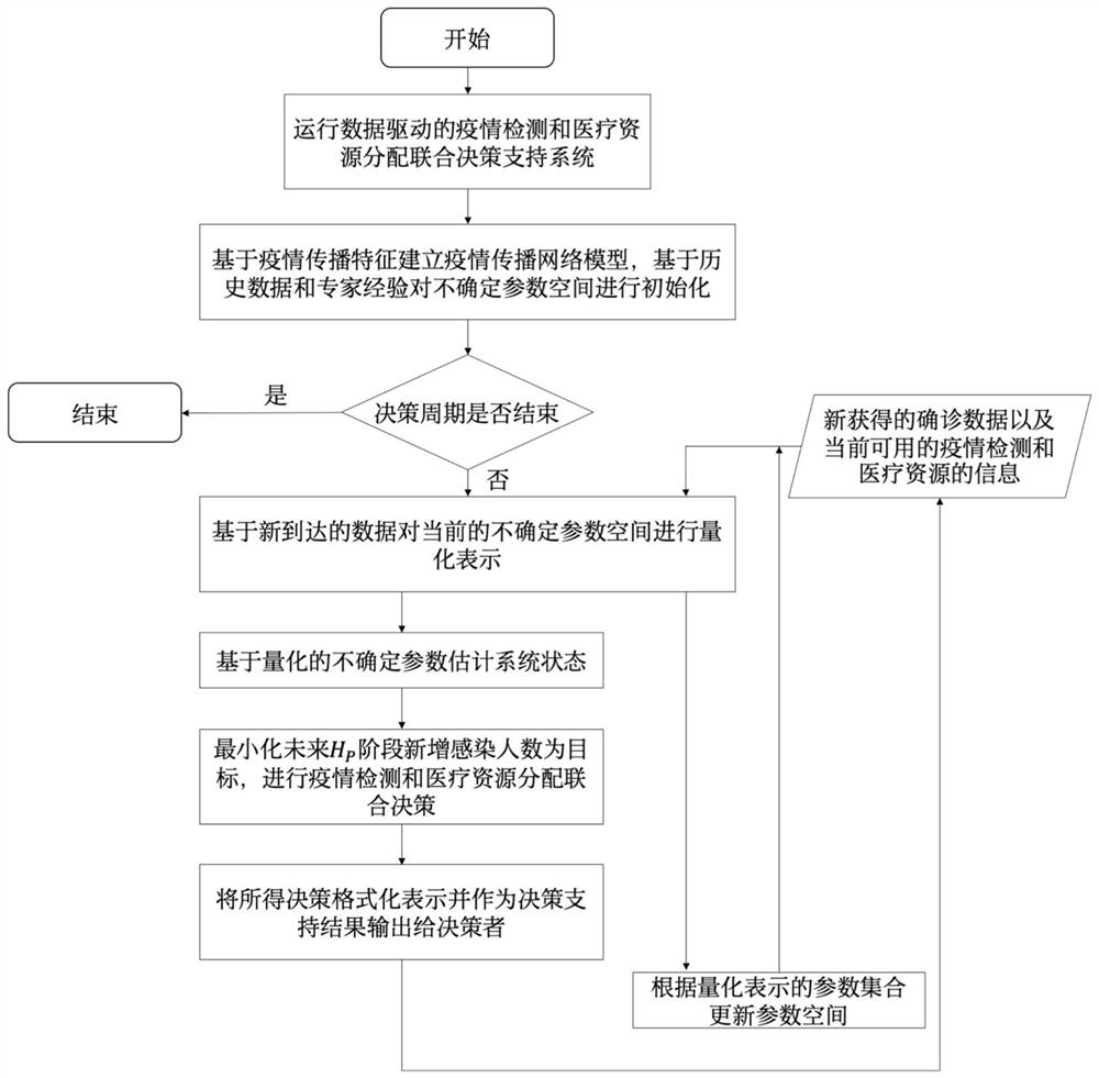 数据驱动疫情检测和医疗资源分配的联合决策系统与方法