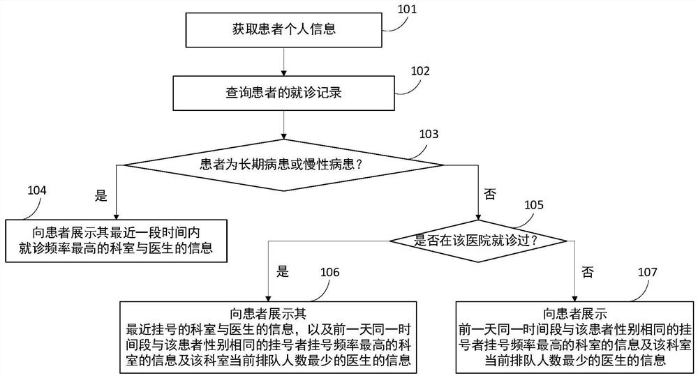 一种智能挂号方法和系统