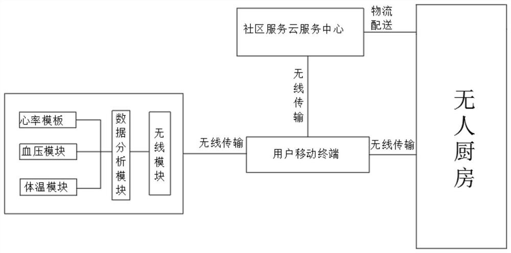 一种基于人体健康的无人厨房智能配餐系统