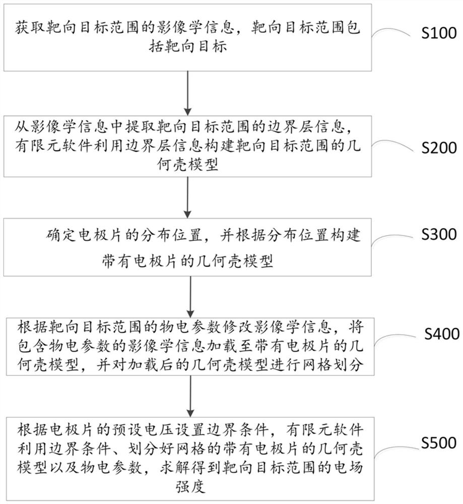 一种用于靶向目标范围电场强度计算的有限元建模方法及装置