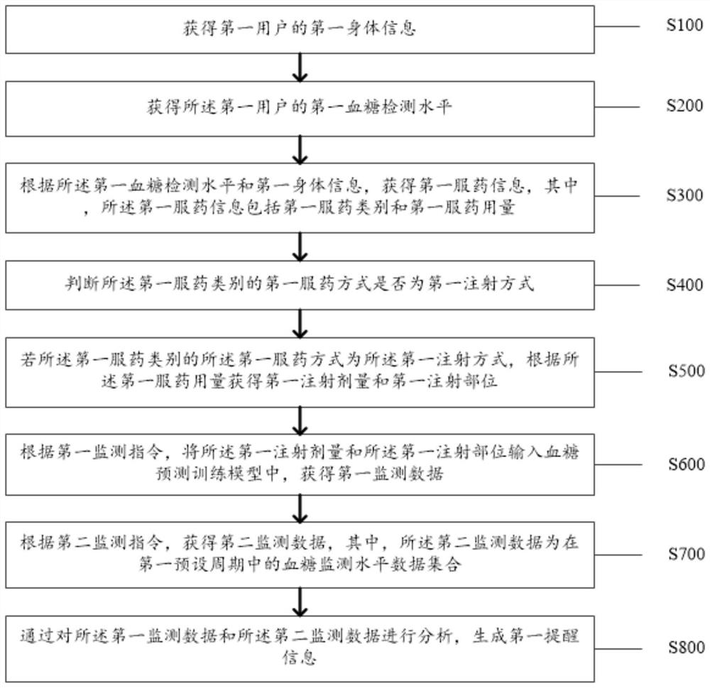 一种用于糖尿病患者的服药提醒系统及方法