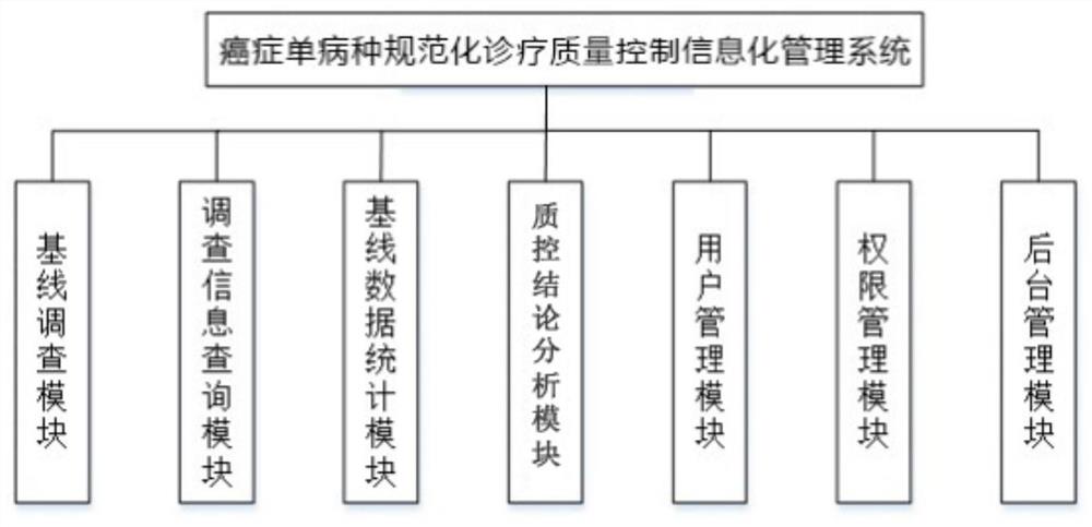 癌症单病种规范化诊疗质量控制信息化管理系统